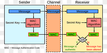 Nachrichtenauthentifizierungscode, Nachrichtenauthentifizierungscode, Winkel, Bereich, Authentifizierung png thumbnail