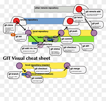 Snydeark GitHub Command Vim, Github, Apache subversion, areal, Binært stort objekt png thumbnail