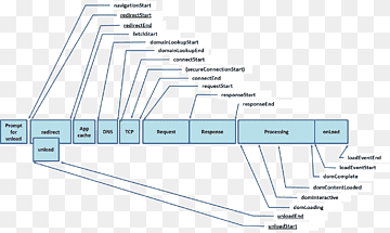 Interfície de programació d'aplicacions Navegador web Rendiment web JavaScript, bandera final, angle, Interfície de programació d'aplicacions, àrea png thumbnail