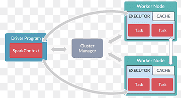 Apache Spark Java Programa informàtic Gestor de clústers Clúster d'ordinador, spark s, adobe Spark, servidor HTTP apache, apatxe Kafka png thumbnail