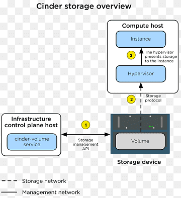 Bloqueja el dispositiu d'emmagatzematge basat en objectes OpenStack Emmagatzematge de dades de l'ordinador Volum, directori de passos, angle, Ansible, àrea png thumbnail