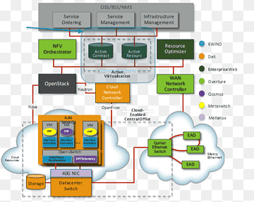 Netværksfunktion virtualisering Software-defineret netværk Computernetværk ETSI, andre, 6wind, transportør klasse, skyen png thumbnail