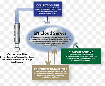 Dataprogramvare Industri Prosjektledelsesprogramvare Data, Application Server, applikasjonsserver, automasjon, merke png thumbnail