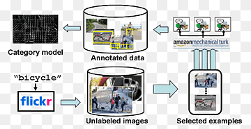 Computer vision Active learning Machine learning Computer Science, Active Learning, computer, computer Science, data png thumbnail