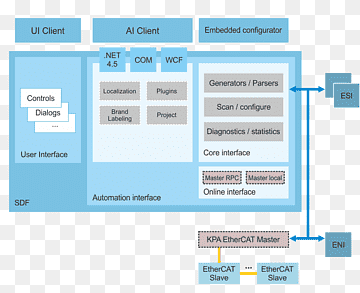 Computerprogramm Ethercat Profinet Automatisierung von Computersoftware, andere, Automatisierung, Marke, Geschäft png thumbnail