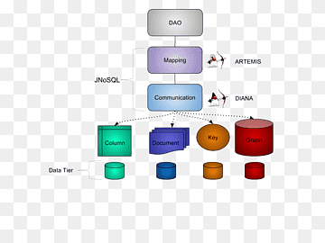 Base de dades Java Interfície de programació d'aplicacions NoSQL Eclipse, base de dades documentada, Interfície de programació d'aplicacions, marca, Software de l'ordinador png thumbnail
