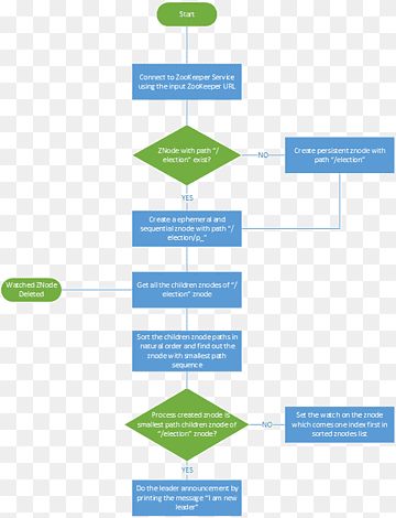 Leader election Apache ZooKeeper Implementation Algorithm, algorithm, angle, text, logo png thumbnail