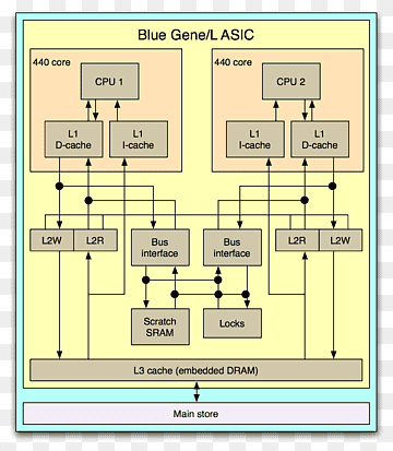 Parallel computing Computer Science Multiprocessor Process architecture, Computer, vinkel, areal, blå gen png thumbnail