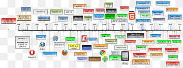 Web-Entwicklung Web-Framework Software-Framework Zeitleiste Webanwendung, Bereich, Marke, clientside png thumbnail