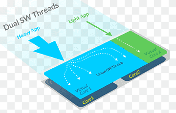 Central processing unit Processor design Graphics processing unit Multi-core processor Digital signal processor, turn on repeat, central Processing Unit, kernel, brand png thumbnail