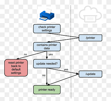 Diagram Google Cloud Print Printer Chart Application programming interface, printer, angle, electronics, text png thumbnail