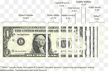 United States one-dollar bill United States Dollar United States one hundred-dollar bill Banknote, 100 dollar bills and taxes, text, bank, cash png thumbnail