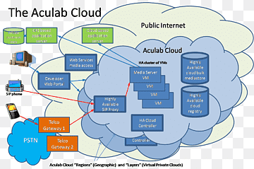 Arsitektur komputasi awan Penyimpanan cloud Komunikasi cloud, komputasi awan, Jaringan komputer, teks, komputer png thumbnail