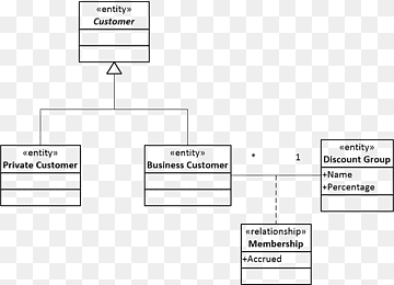 Esquema do banco de dados Modelo de relação de entidade e herança Herança Modelo relacional Diagrama, padrão mendeliano de herança, ângulo, branco, texto png thumbnail