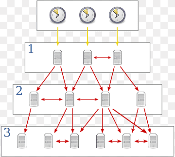 Network Time Protocol Communication protocol Synchronization Computer network, time, computer Network, angle, text png thumbnail