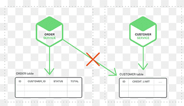Microservices Service-oriented architecture Two-phase commit protocol NoSQL Monolithic application, Separate, angle, text, plot png thumbnail