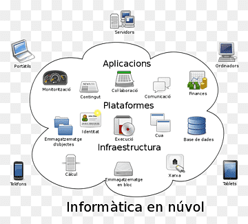 Arsitektur komputasi awan Internet penyimpanan cloud, komputasi awan, Jaringan komputer, teks, komputer png thumbnail