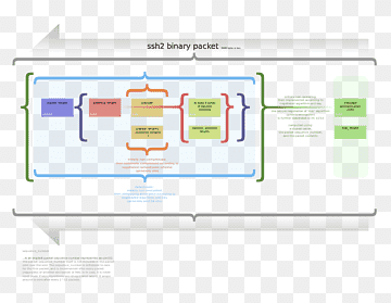 Secure Shell Network packet PuTTY SSHFS SSH File Transfer Protocol, binary, computer Network, text, rectangle png thumbnail