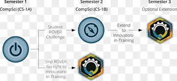 Computer Science Programming language Technology, binary number system, computer, engineering, computer Science png thumbnail