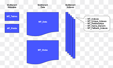 Multitenancy Database Cloud computing Partition Datamodel, cloud computing, vinkel, areal, blå png thumbnail