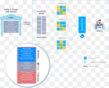 Microservices Docker Desplegament de programari Virtualització d’orquestració, computació en núvol, àrea, marca, cisco Unified Computing System png thumbnail