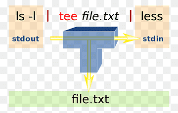 tee Linux Redirection Standard streams Kommando, linux, vinkel, område, bash png thumbnail