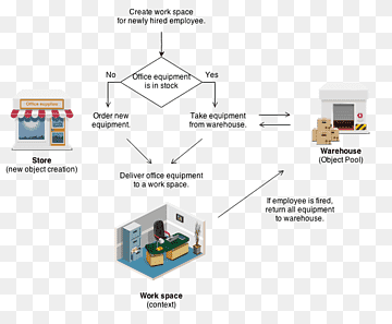 Object pool pattern Software design pattern Decorator pattern, check pattern, class, computer Programming, pool png thumbnail