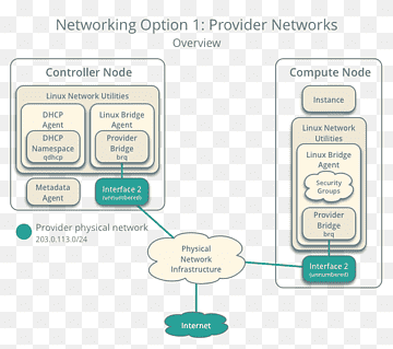 openstack Installation von Computernetzwerken Cloud-Computing-Internetdienstanbieter, Cloud-Computing,  png thumbnail