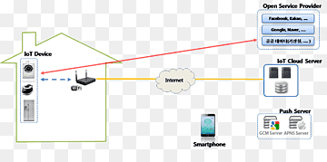 Internet of Things Electronics Aksesori Cloud computing Data, cloud computing, sudut, elektronik, cloud Computing png thumbnail