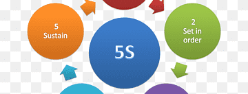 5S Kaizen Lean manufacturing Processo de melhoria contínua Lean Six Sigma, Lean Manufacturing, texto, logotipo, gestão png thumbnail