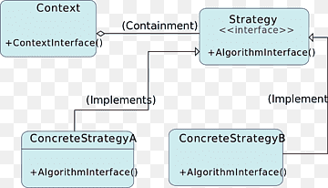 Strategie-Muster-Software Design-Muster Implementierungsklasse, Design, Algorithmus, Winkel, Bereich png thumbnail