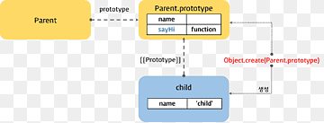 Programació basada en prototips Patró de prototipus Programació orientada a objectes Programació informàtica Programació funcional, programació objectoritzada, angle, àrea, marca png thumbnail