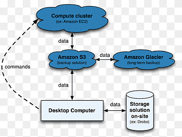 Amazon S3 Amazon.com Armazenamento em nuvem Computação em nuvem Upload, cloud computing, ângulo, texto, nuvem Computação png thumbnail