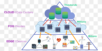Edge Computing Nebelcomputer Cloud Computing Internet der Dinge Computer, Cloud Computing, Bereich, Cloud Computing, Computer png thumbnail