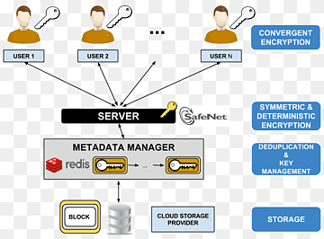 Data deduplication Cloud storage Cloud computing Data security Encryption, cloud computing, angle, text, cloud Computing png thumbnail