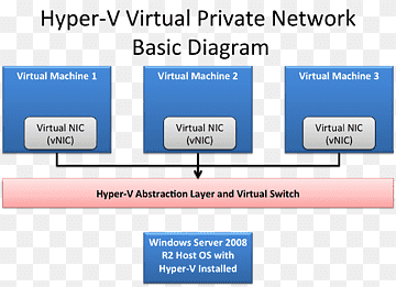 Virtualització de la xarxa Xarxa informàtica Hyper-V Xarxa privada virtual, Xarxa privada virtual, angle, àrea, blau png thumbnail