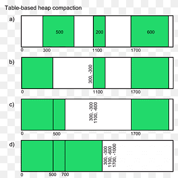 Der Algorithmus von mark-compact algorithm heap ist der Algorithmus von cheney, heap,  png thumbnail