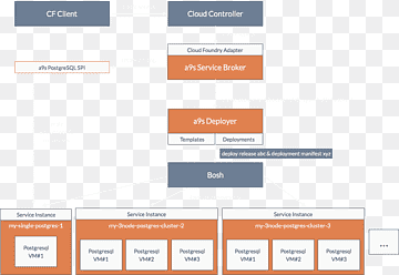 Cloud Foundry PostgreSQL Redis BOSH OpenStack, cloud computing, text, orange, logo png thumbnail