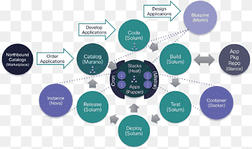 Openstack System Application Lifecycle Management-Organisation, Software-Entwicklungslebenszyklus, Anwendung, Anwendungslebenszyklus-Management, Große Daten png thumbnail