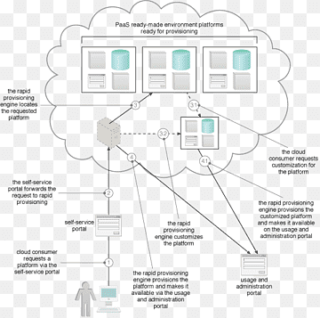 Pola desain perangkat lunak Komputasi cloud Arsitektur Aplikasi Cloud, pola cloud, sudut, Desain web, teks png thumbnail