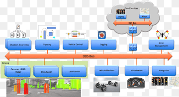Datanettverk Tåkeberegning Autonom bil Datavitenskap Data, Datamaskin, Autonom bil, autonom robot, sky Computing png thumbnail