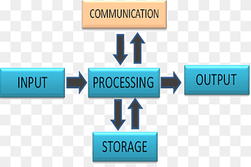 Informationsbehandling Diagram Computer Databehandling, proces, vinkel, mærke, meddelelse png thumbnail