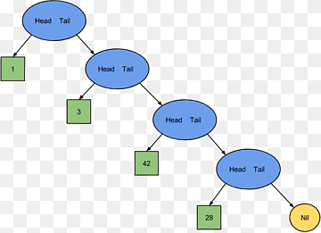 estructura de datos de recursión lista de programación funcional, funcional, ángulo, texto, estructura png thumbnail