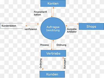 Dataflowdiagram Computersoftware Software design Software engineering, Engineering værktøjer, mærke, computerprogram, Computer software png thumbnail