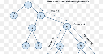 Informàtica Arbre binari Estructura de dades Node, arbre binari, algorisme, angle, àrea png thumbnail