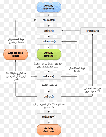 Android software development Control flow, android, angle, text, class png thumbnail