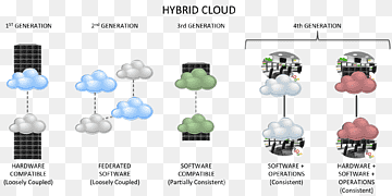 Informàtica en núvol Apache Hadoop Docker Núvol públic Oracle Cloud, informàtica en núvol, Apache Hadoop, Joies per al cos, la computació en núvol png thumbnail
