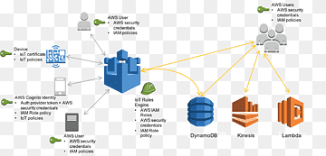 Layanan Web Amazon Internet of Things Amazon.com Cloud computing, cloud computing, Jaringan komputer, layanan, cloud Computing png thumbnail