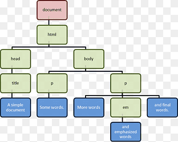 Desenvolupament web Element HTML Estructura de nodes, estructura de nodes, angle, àrea, marca png thumbnail