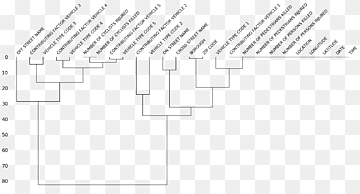 Visualização de dados Libraries.io Dados ausentes, dendrograma, ângulo, branco, texto png thumbnail